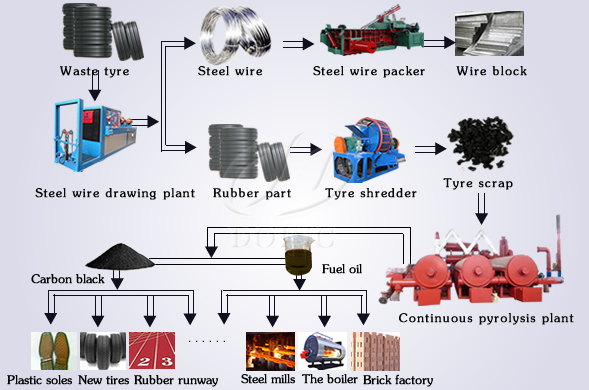 waste tyre pyrolysis plant