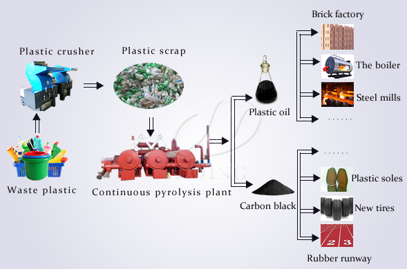 waste plastic pyrolysis plant