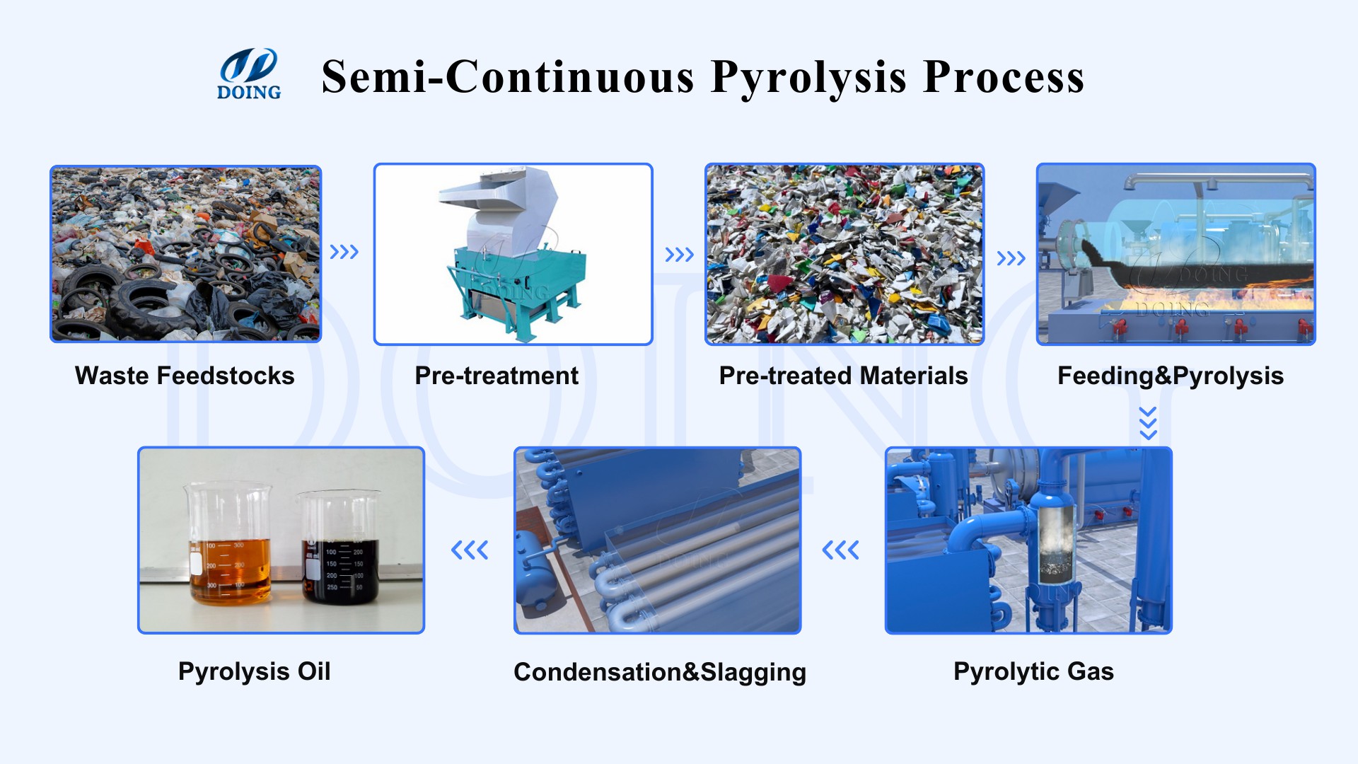 semi-continuous pyrolysis equipment configuration