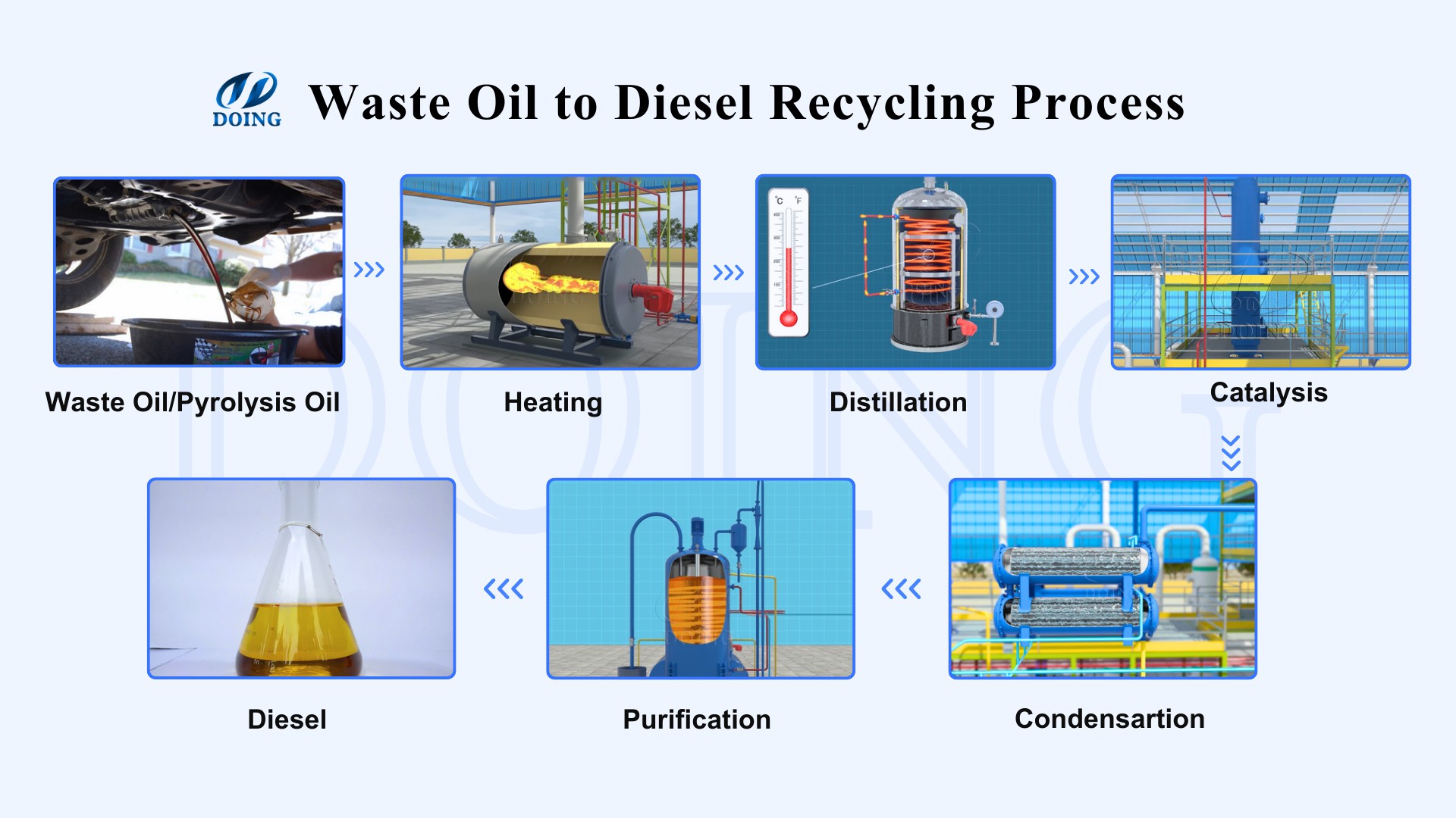 Waste oil recycling to diesel plant working process