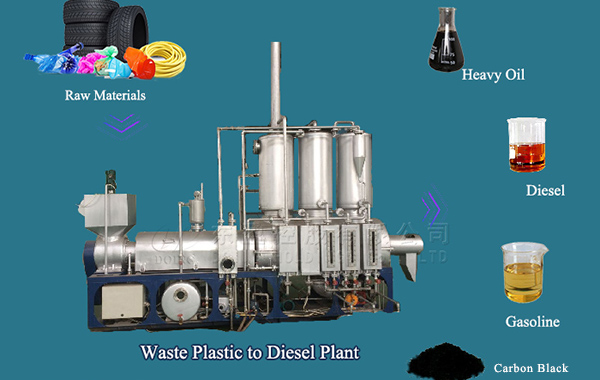 Product  /  Waste Tyre & Plastic to Diesel Plant