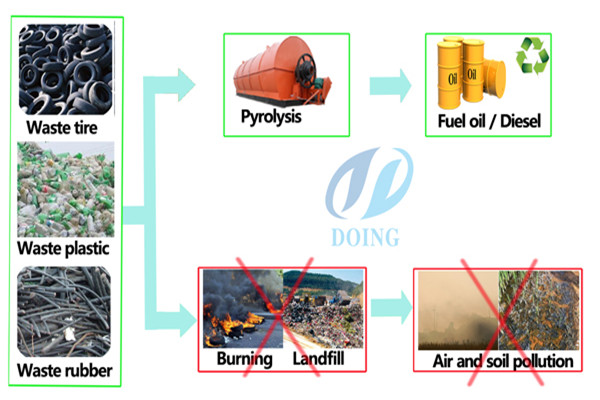 Waste tyre and plastic pyrolysis plant