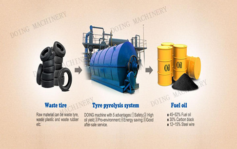 Waste tyre produce diesel fuels&high grade fuel oil