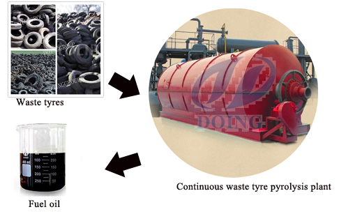 Plastic &tyre to pyrolysis oil plant 