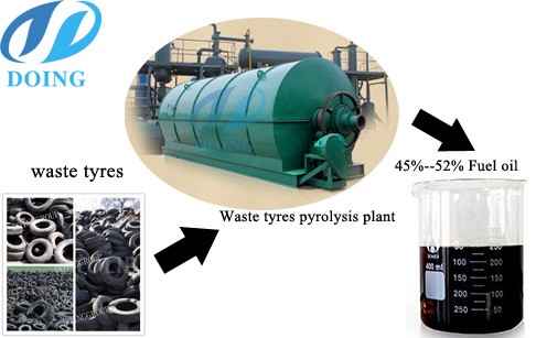 Tyre oil pyrolysis plant 