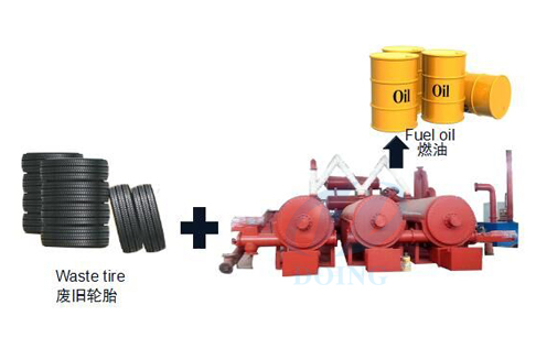 Why produce continuous waste tire pyrolysis plant ?