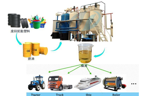 How to make diesel from waste plastic?
