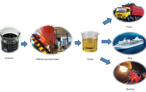 Waste Oil Distillation Machine