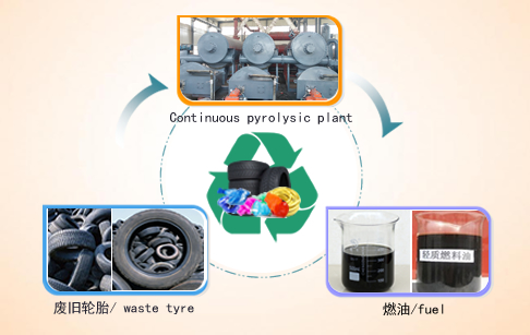  Fully automatic continuous waste tire pyrolysis plant