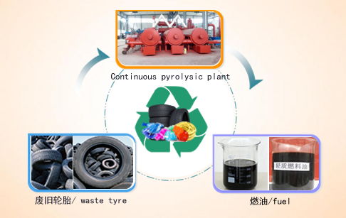  Fully automatic continuous waste tire pyrolysis plant