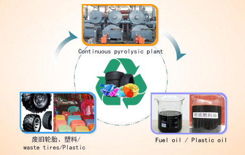 Fully continuous waste tyre pyrolysis plant 