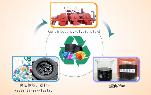  Waste tire pyrolysis continuous machine