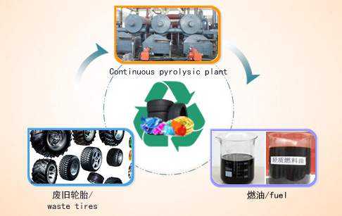 Continuous type pyrolysis plant