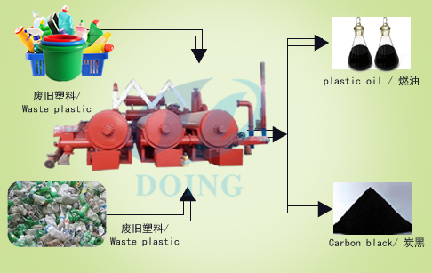 Automatic and continuous waste plastic pyrolysis plant 