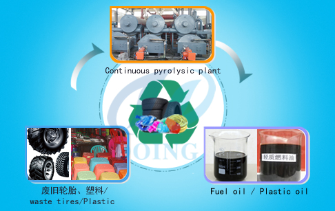 Fully automatic continuous waste plastic pyrolysis plant 