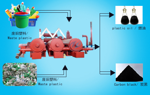 Continuous waste plastic pyrolysis system