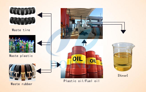 Waste plastic to diesel plant