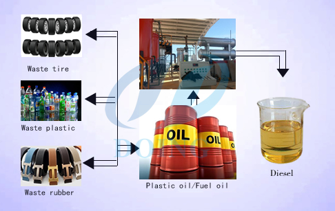 Waste plastic to diesel plant