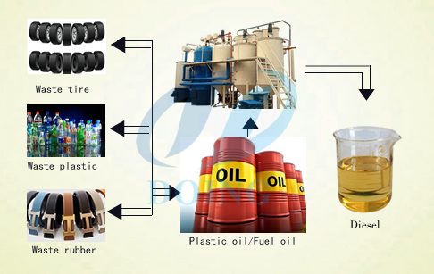 Waste plastic to diesel plant