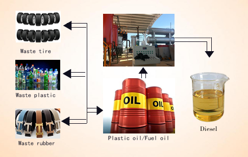 Convert waste oil to diesel refining plant