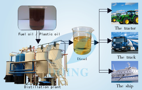 Tire oil to diesel refining plant