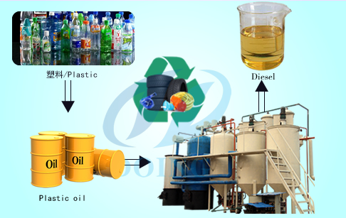 Waste oil to diesel refinery plant
