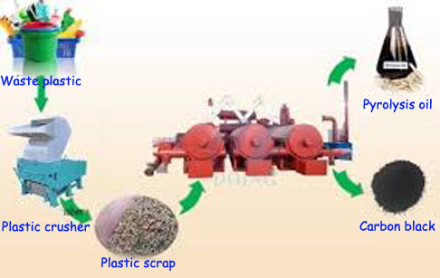 automatic continuous plastic pyrolysis plant