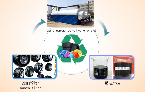 Continuous processing of tire pyrolysis plant