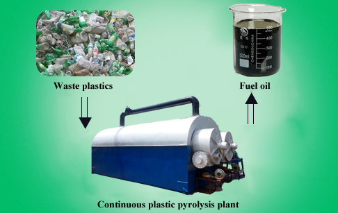 Continuous waste plastic pyrolysis plant 