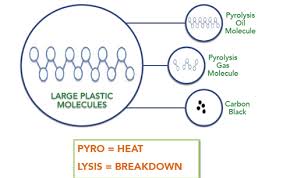 What is pyrolysis of plastic ?