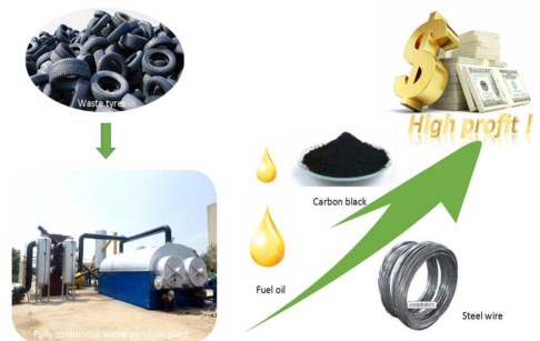 Continuous scrap tire pyrolysis production line