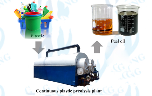 Continuous process of plastic into oil machine