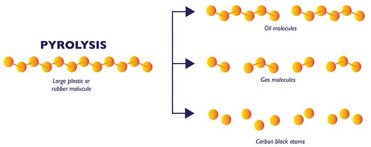 continuous pyrolysis process