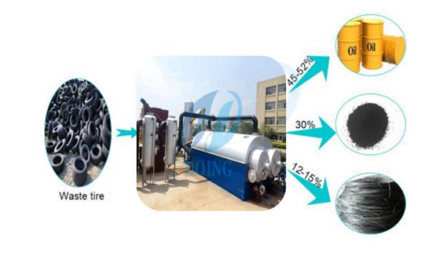 continuous tyre pyrolysis plant