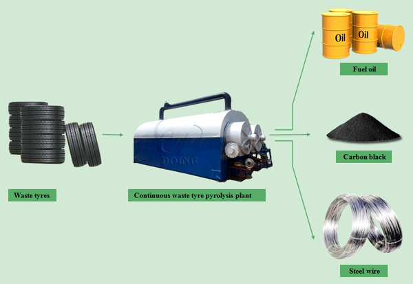 continuous waste tyre pyrolysis plant