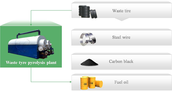 products from waste tyres