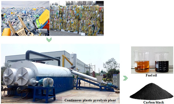 continuous plastic pyrolysis plant