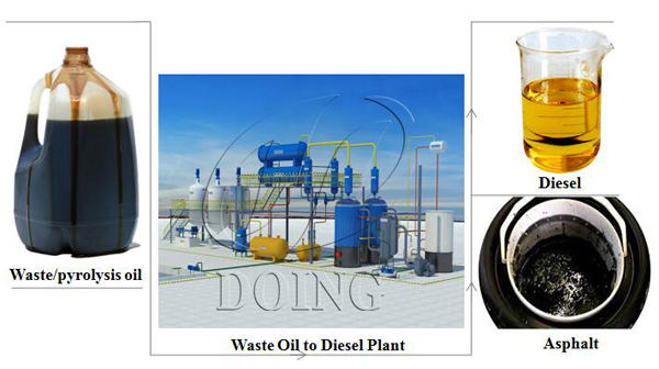 used lube oil recycling process