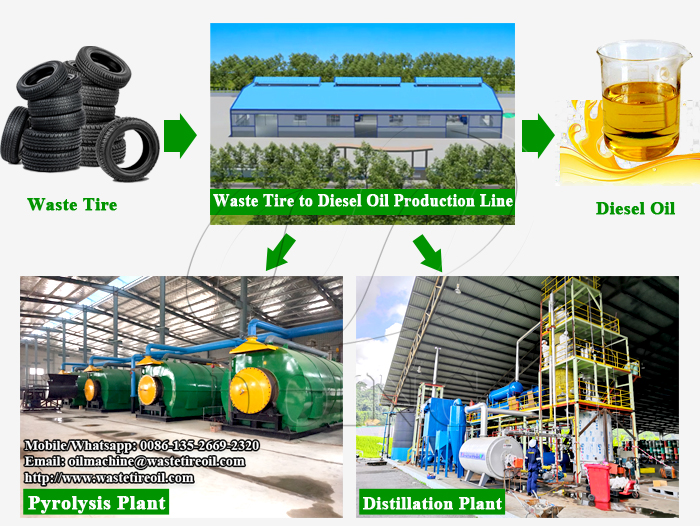 waste tyre to diesel plant