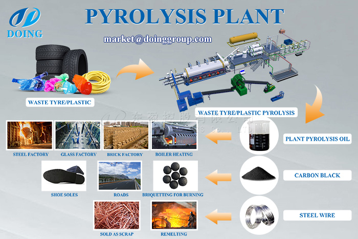 fully automatic pyrolysis plant