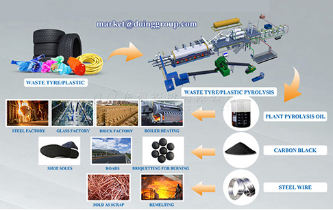 What are the uses of the products of fully continuous waste tire/plastic pyrolysis plant?