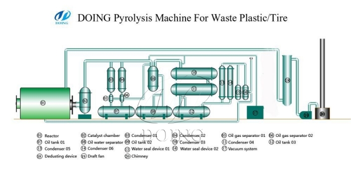 rubber pyrolysis process