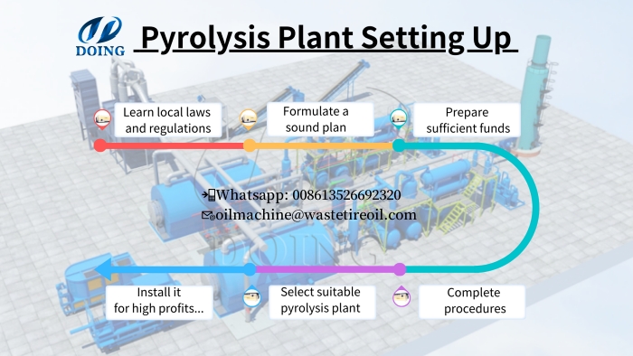 pyrolysis plant setup in Canada