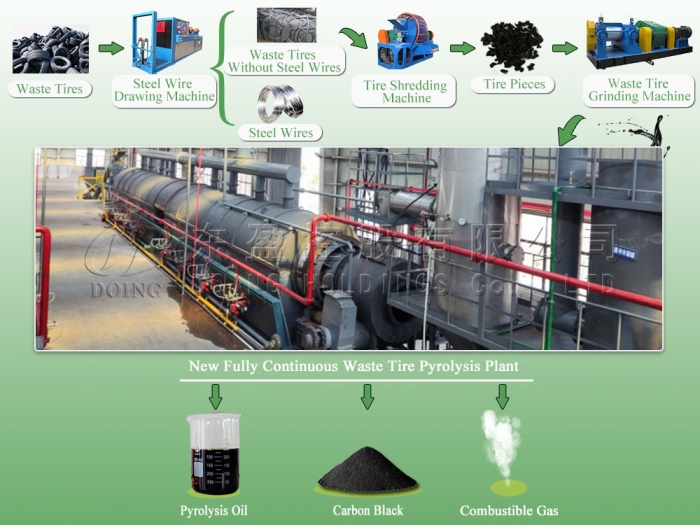fully continuous tire pyrolysis machine in India