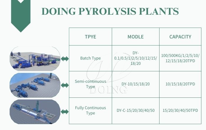 Different types and capacities of DOING plastic pyrolysis plant