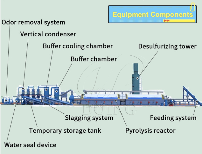 DOING continuous pyrolysis systems
