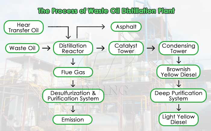The process of DOING pyrolysis oil refining system DOING pyrolysis oil refining system