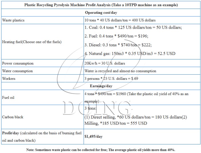 DOING ECO plastic pyrolysis machine profit