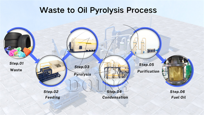 Waste pyrolysis process