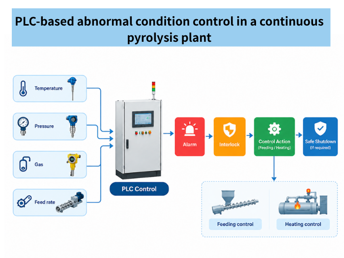 PLC-based abnormal condition control system